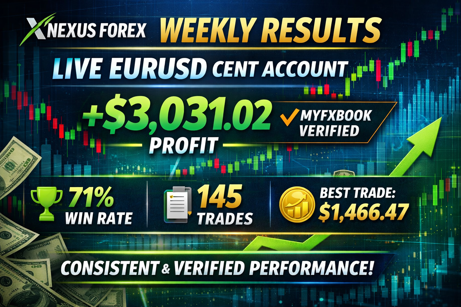 Nexus Forex Weekly Results: Live EURUSD Cent Account Up +$3,031.02 (Myfxbook Verified)