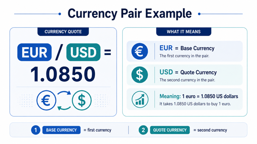 EURUSD currency pair example explaining base currency and quote currency for beginner forex traders.