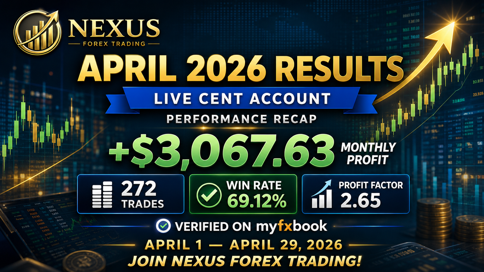 Nexus Forex April 2026 Results: Live EUR/USD Cent Account Delivers +$3,067.63 Profit Verified on Myfxbook
