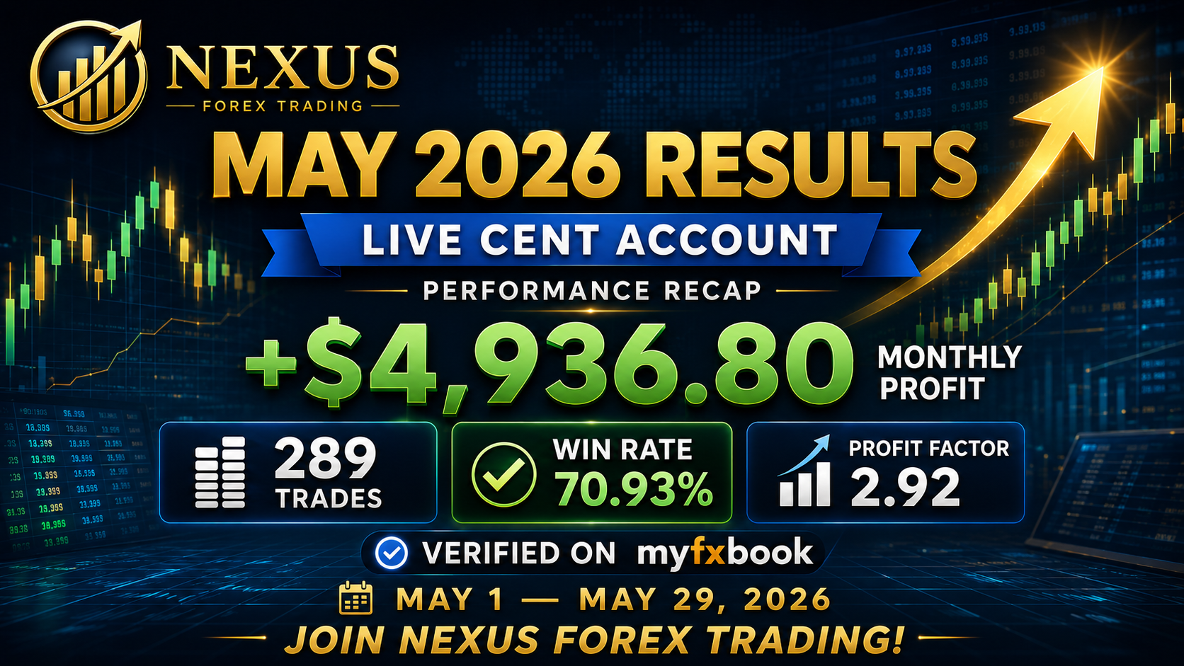 Nexus Forex May 2026 Results: Live EUR/USD Cent Account Delivers +$4,936.80 Profit Verified on Myfxbook