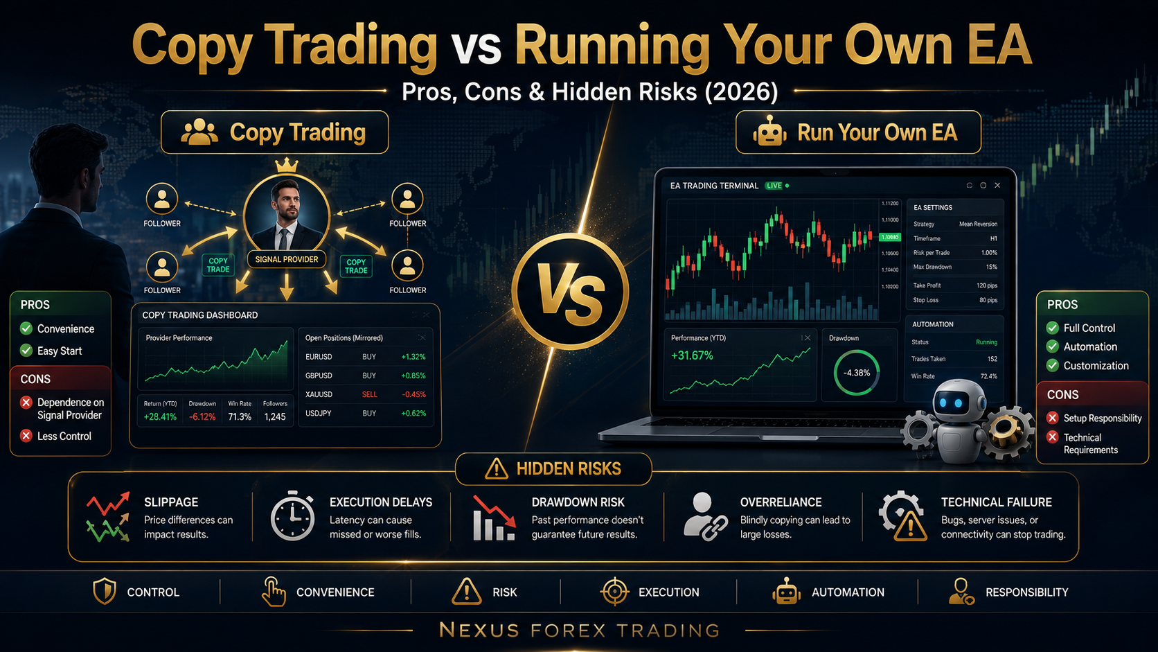 Copy Trading vs Running Your Own EA: Pros, Cons & Hidden Risks (2026)