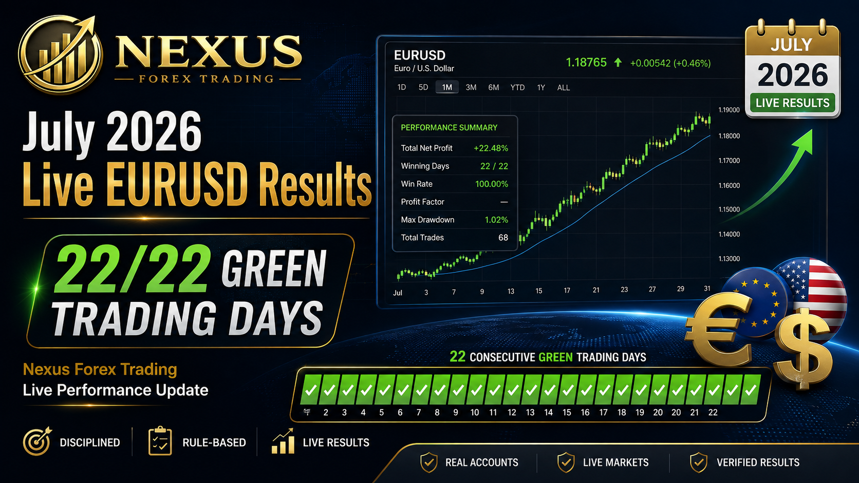 July 2026 Live EURUSD Results: 22/22 Green Trading Days | Nexus Forex Trading