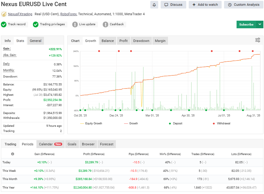 Nexus Forex EA monthly results August 2026 Myfxbook live trading performance
